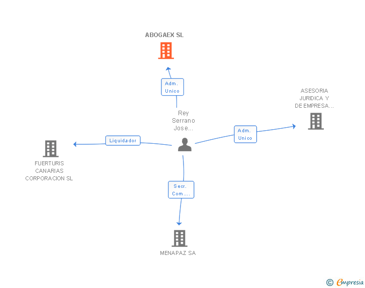 Vinculaciones societarias de ABOGAEX SL