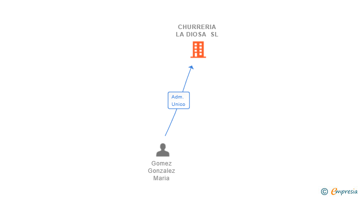 Vinculaciones societarias de CHURRERIA LA DIOSA SL