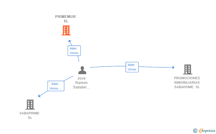 Vinculaciones societarias de PRIMEMUR SL