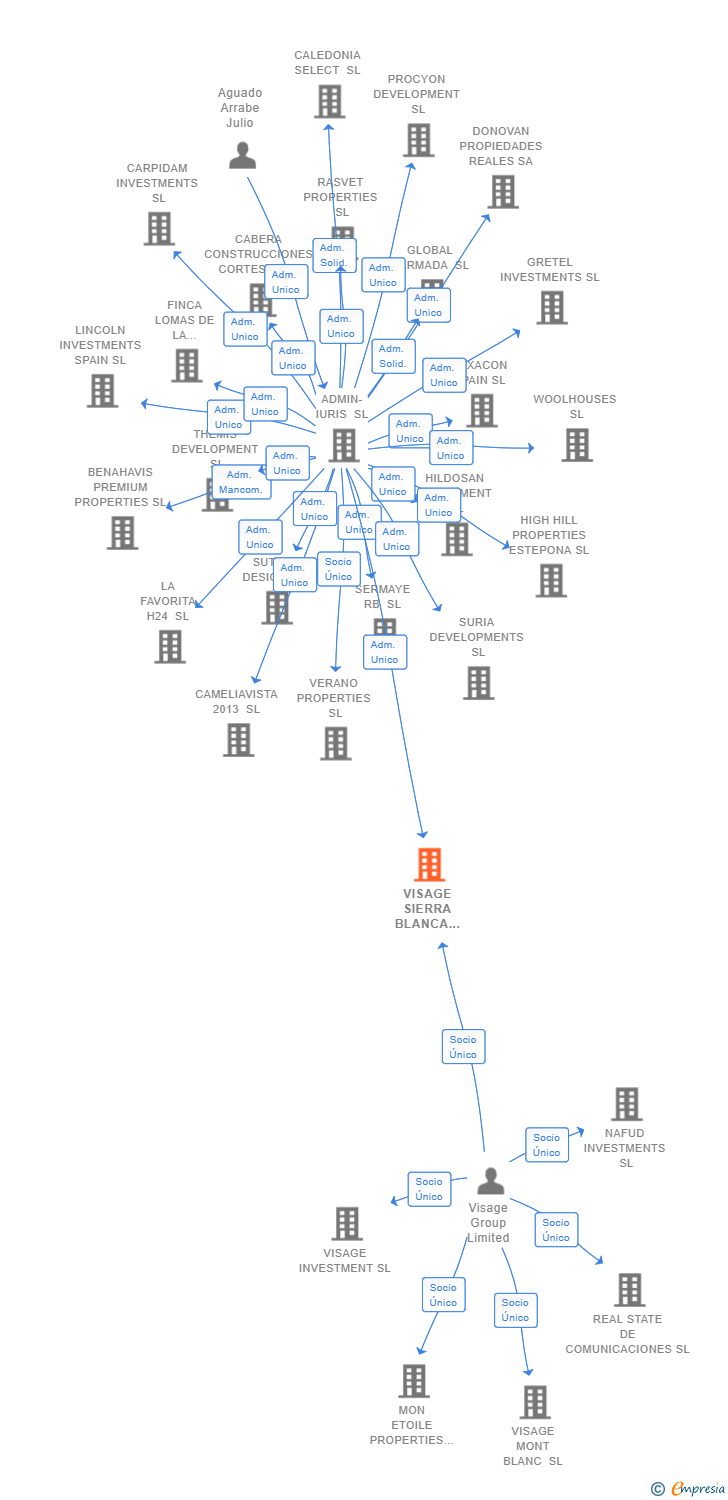 Vinculaciones societarias de VISAGE SIERRA BLANCA PROPERTIES SL