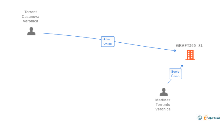 Vinculaciones societarias de GRAFT360 SL