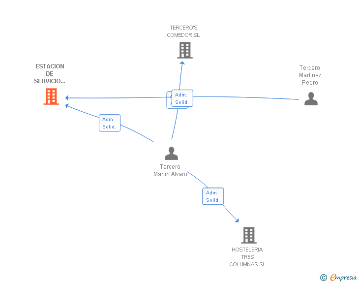 Vinculaciones societarias de ESTACION DE SERVICIO TERZO SL