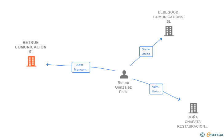 Vinculaciones societarias de BETRUE COMUNICACION SL