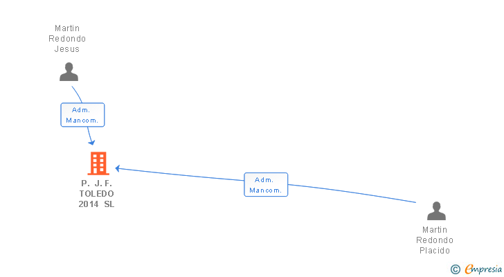 Vinculaciones societarias de P. J. F. TOLEDO 2014 SL