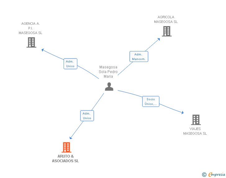Vinculaciones societarias de ARUTO & ASOCIADOS SL