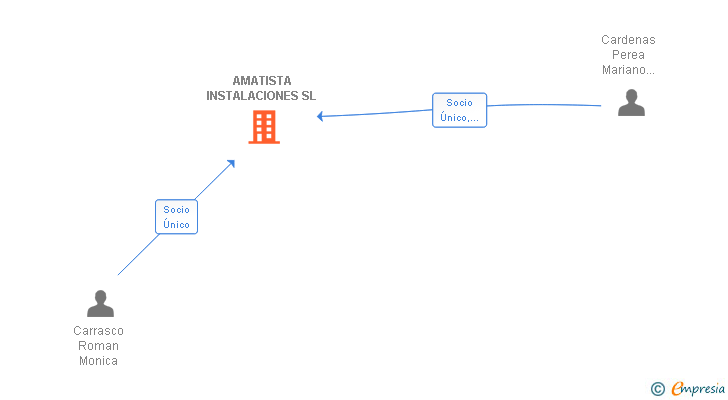 Vinculaciones societarias de AMATISTA INSTALACIONES SL
