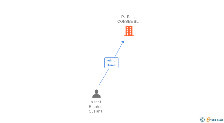 Vinculaciones societarias de P. B. L. CONSBE SL