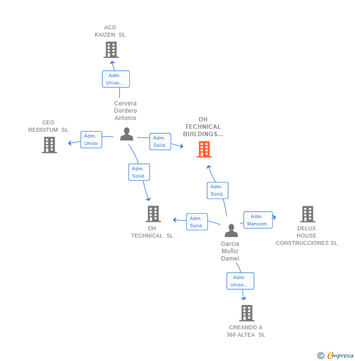 Vinculaciones societarias de DH TECHNICAL BUILDINGS SL