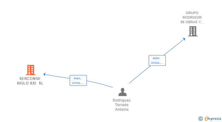 Vinculaciones societarias de SERCONSE SIGLO XXI SL