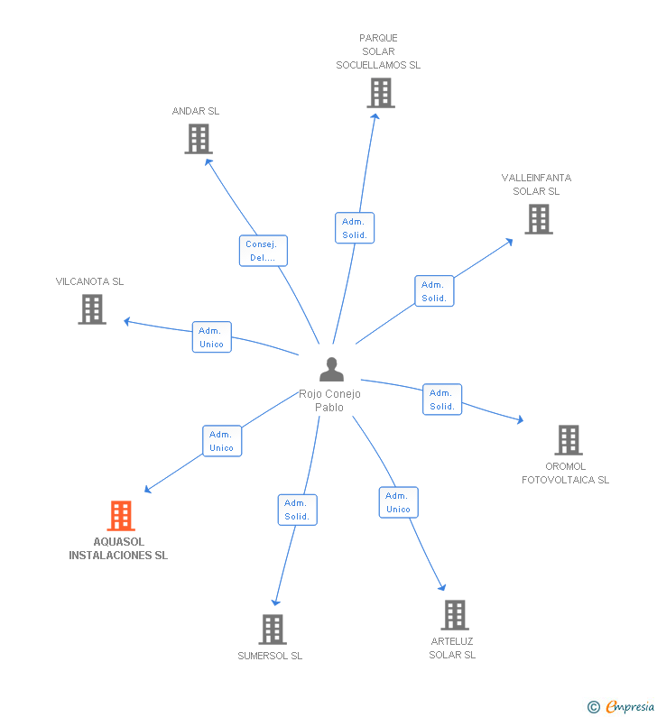 Vinculaciones societarias de AQUASOL INSTALACIONES SL