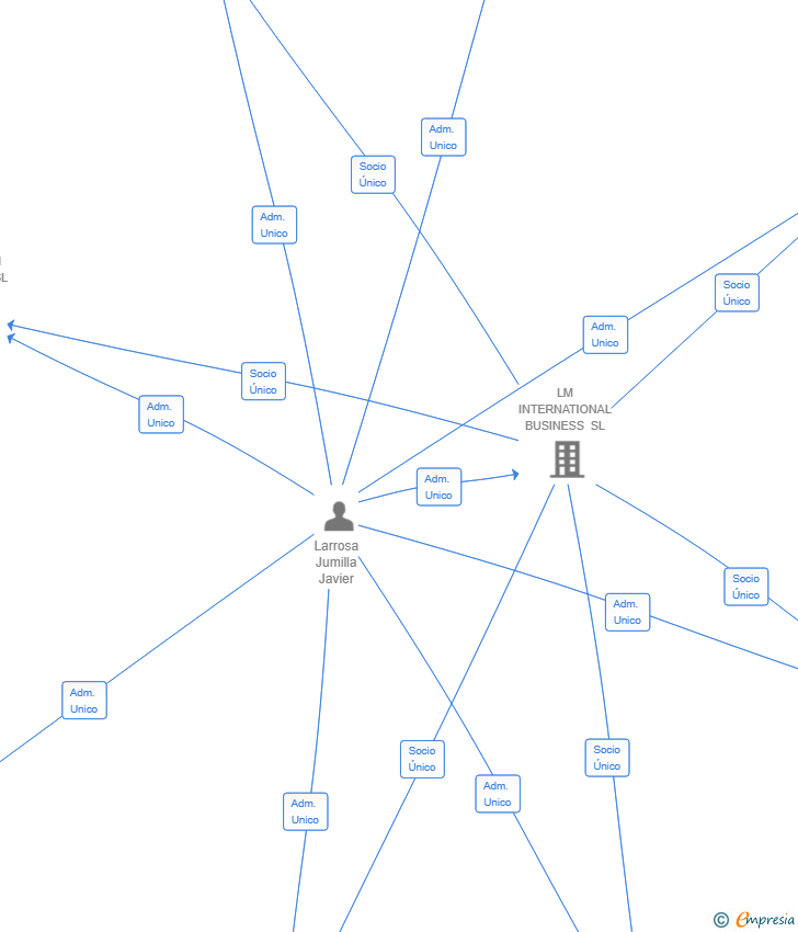 Vinculaciones societarias de BOXICAR MOTOR SL