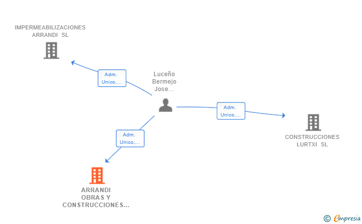 Vinculaciones societarias de ARRANDI OBRAS Y CONSTRUCCIONES SL