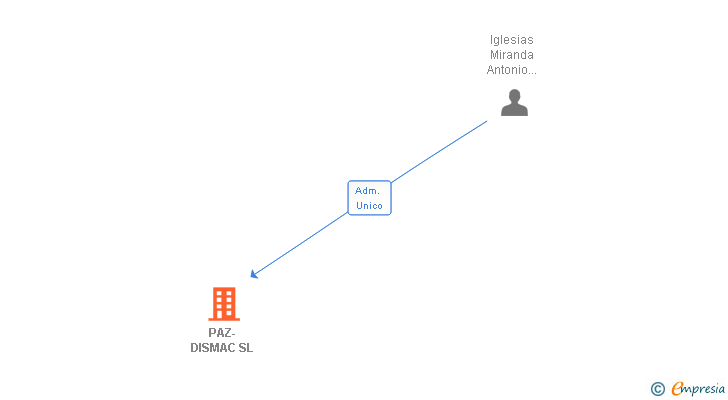 Vinculaciones societarias de PAZ-DISMAC SL