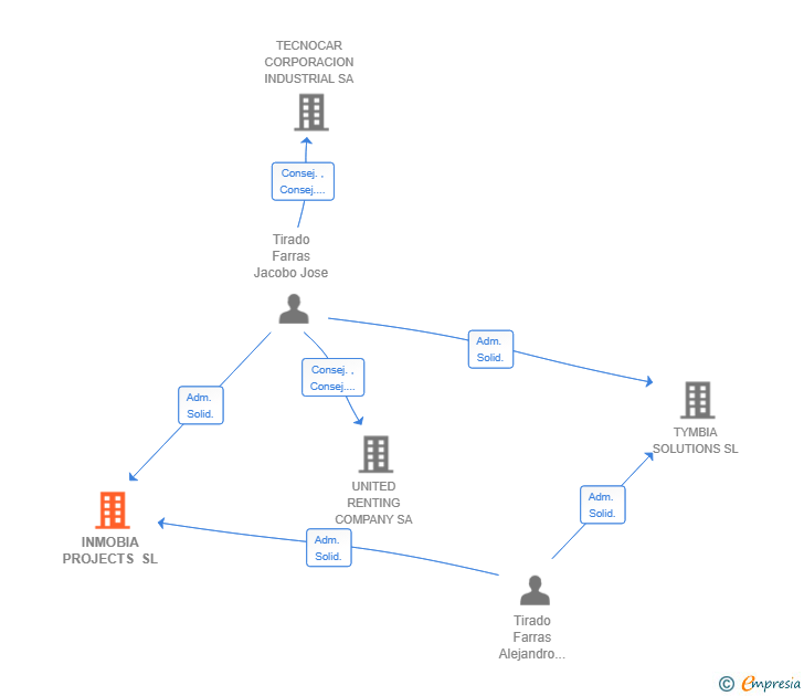Vinculaciones societarias de INMOBIA PROJECTS SL