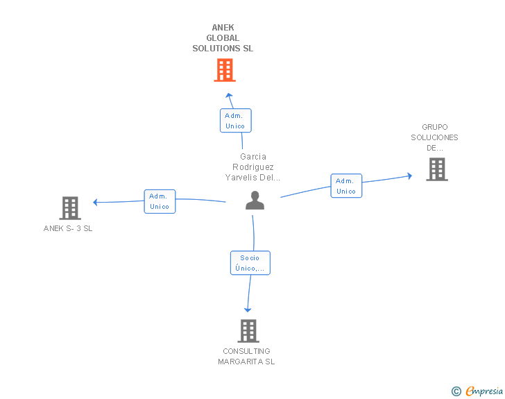 Vinculaciones societarias de ANEK GLOBAL SOLUTIONS SL