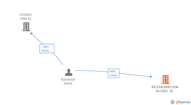 Vinculaciones societarias de RESTAURACION ALEBO SL