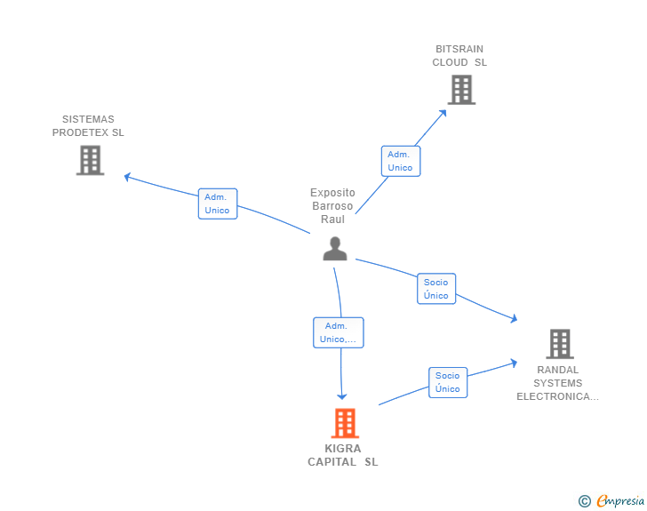 Vinculaciones societarias de KIGRA CAPITAL SL