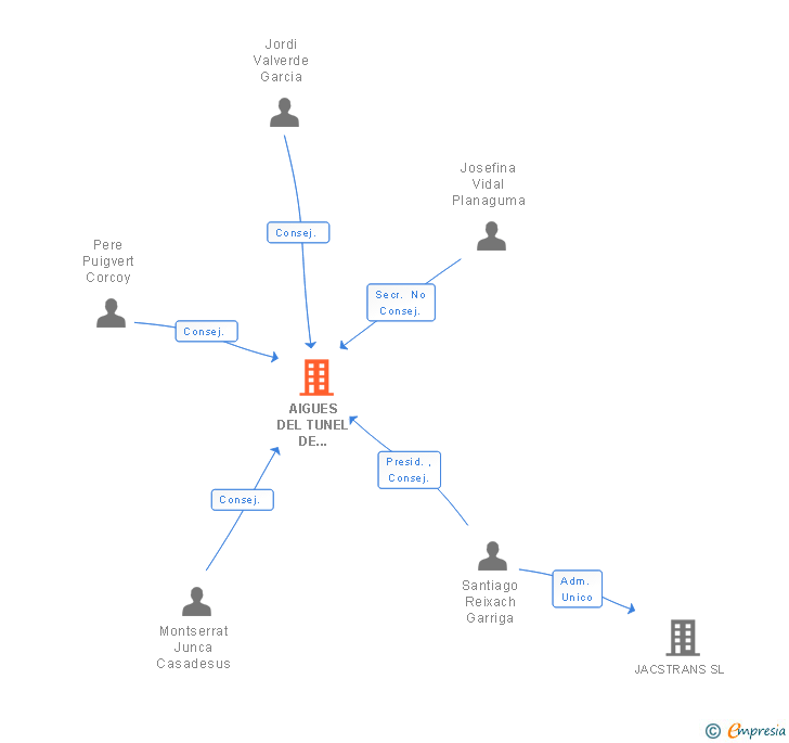 Vinculaciones societarias de AIGUES DEL TUNEL DE CAPSACOSTA SL