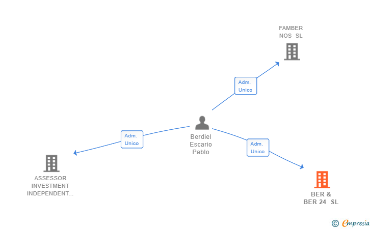 Vinculaciones societarias de BER & BER 24 SL