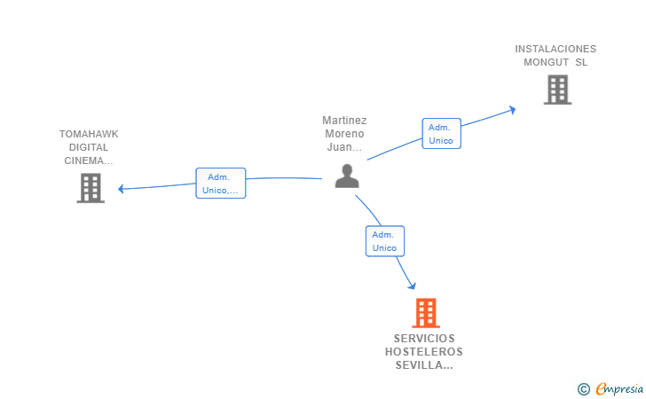 Vinculaciones societarias de SERVICIOS HOSTELEROS SEVILLA ESTE SL