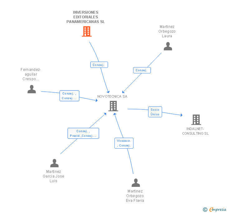 Vinculaciones societarias de INVERSIONES EDITORIALES PANAMERICANAS SL