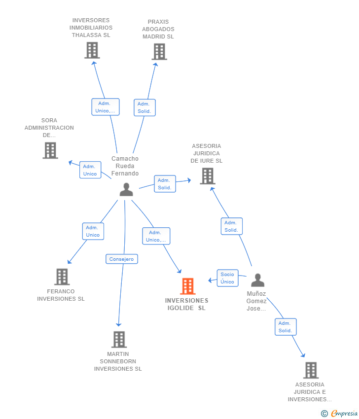 Vinculaciones societarias de INVERSIONES IGOLIDE SL