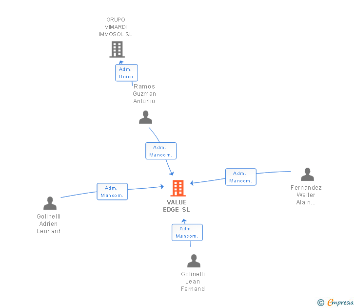 Vinculaciones societarias de VALUE EDGE SL