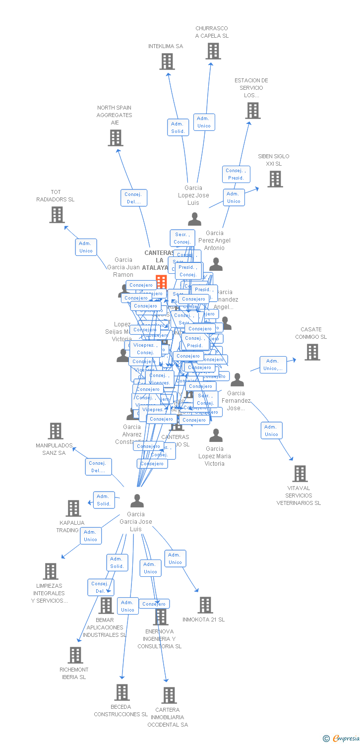 Vinculaciones societarias de CANTERAS LA ATALAYA SL