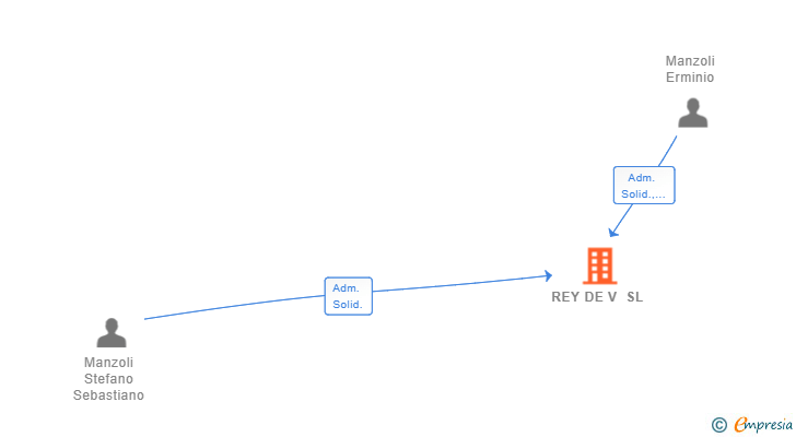 Vinculaciones societarias de REY DE V SL