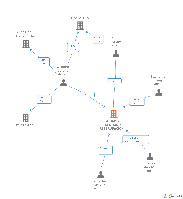 Vinculaciones societarias de ARMASA GESTION Y RESTAURACION AMBIENTAL SL