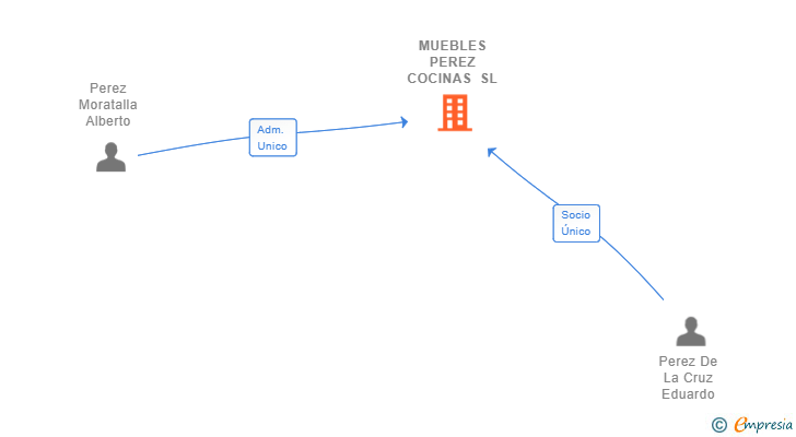 Vinculaciones societarias de MUEBLES PEREZ COCINAS SL