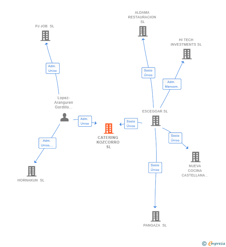 Vinculaciones societarias de CATERING KOZCORRO SL