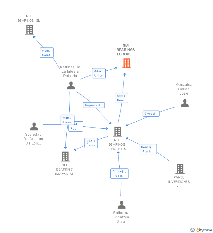 Vinculaciones societarias de NBI BEARINGS EUROPE MANUFACTURING SL