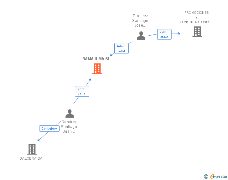 Vinculaciones societarias de RAMAJUMA SL