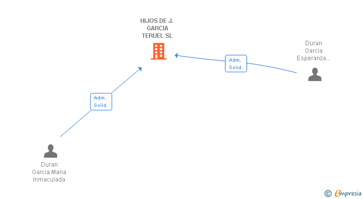 Vinculaciones societarias de HIJOS DE J. GARCIA TERUEL SL
