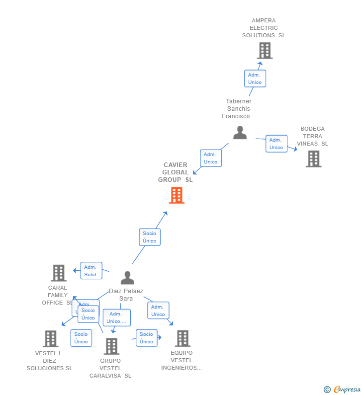 Vinculaciones societarias de CAVIER GLOBAL GROUP SL