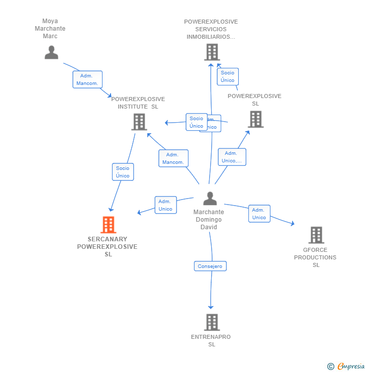 Vinculaciones societarias de SERCANARY POWEREXPLOSIVE SL