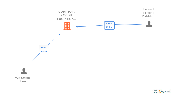 Vinculaciones societarias de COMPTOIR SAVENT LOGISTICS SPAIN SL