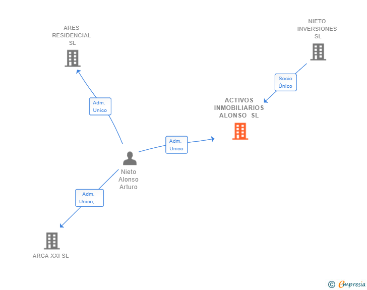 Vinculaciones societarias de ACTIVOS INMOBILIARIOS ALONSO SL