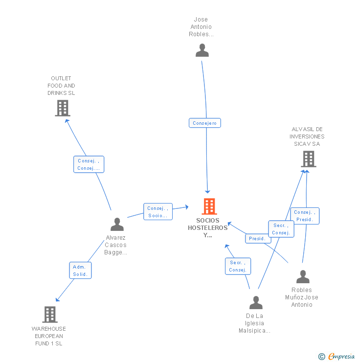 Vinculaciones societarias de SOCIOS HOSTELEROS Y PROYECTOS SL