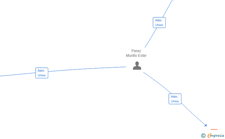 Vinculaciones societarias de E PRIVATE VILLAS SL
