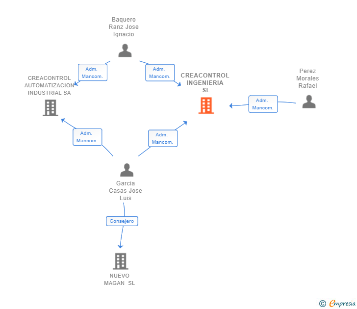 Vinculaciones societarias de CREACONTROL INGENIERIA SL