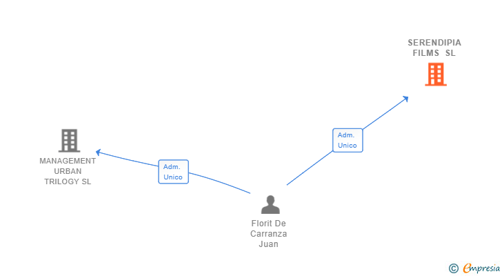 Vinculaciones societarias de SERENDIPIA FILMS SL