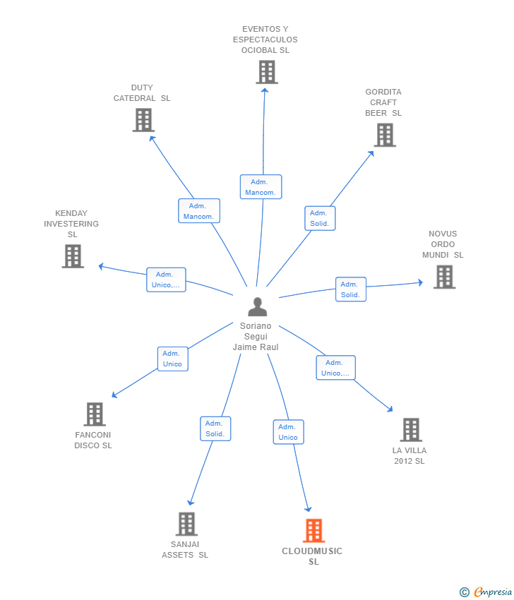 Vinculaciones societarias de CLOUDMUSIC SL