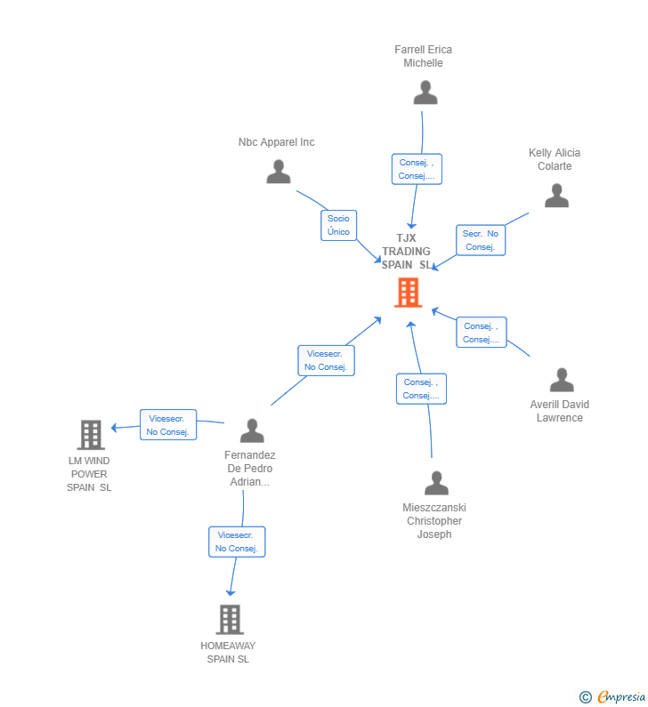 Vinculaciones societarias de TJX TRADING SPAIN SL