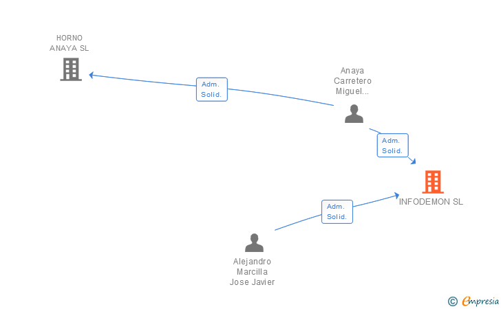 Vinculaciones societarias de INFODEMON SL