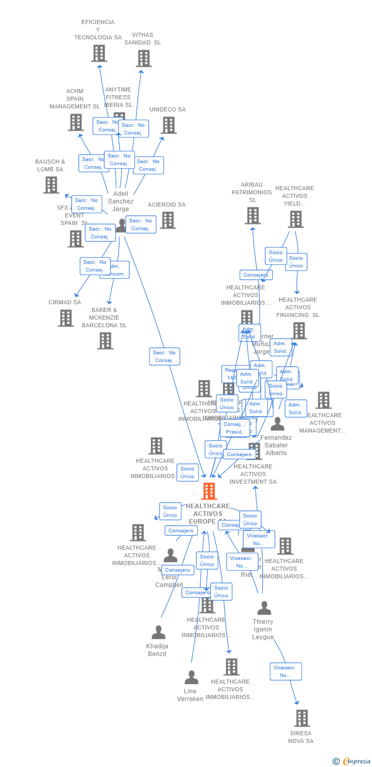Vinculaciones societarias de HEALTHCARE ACTIVOS EUROPE SA (EXTINGUIDA)