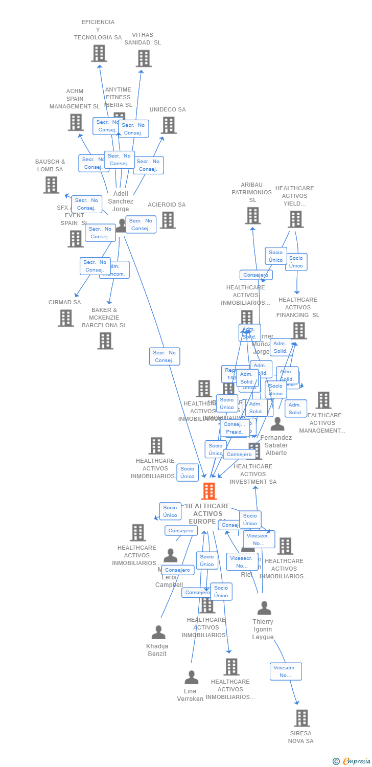 Vinculaciones societarias de HEALTHCARE ACTIVOS EUROPE SA