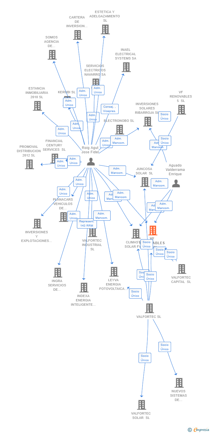 Vinculaciones societarias de VF RENOVABLES 16 SL