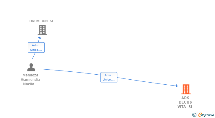 Vinculaciones societarias de ARS DECUS VITA SL